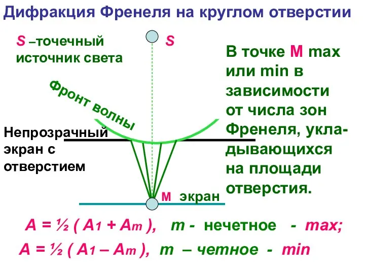 S М экран Непрозрачный экран с отверстием S –точечный источник света Фронт