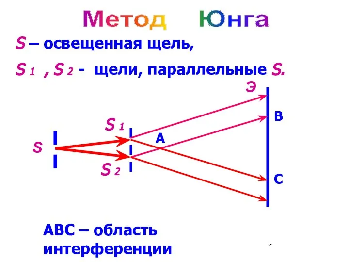 S Э Метод Юнга S – освещенная щель, S 1 , S