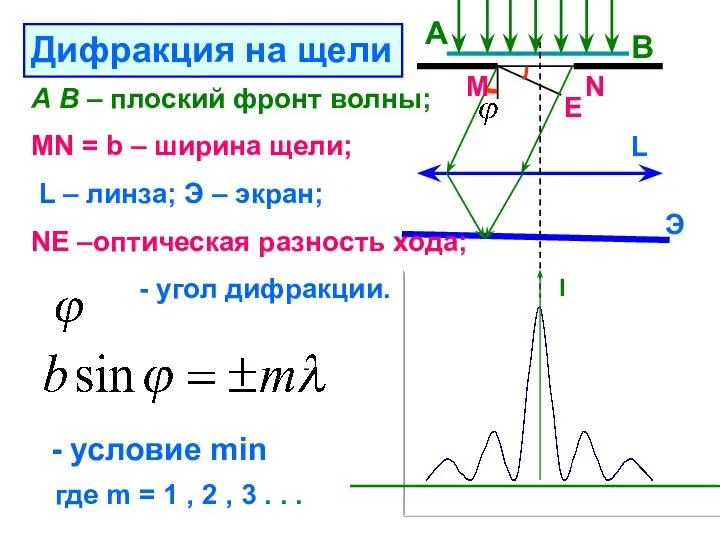 L А В А В – плоский фронт волны; MN = b