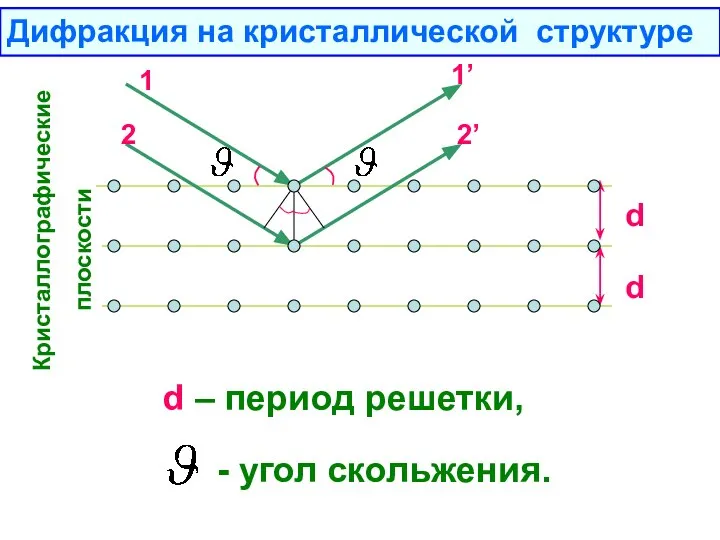 d d 1 2 2’ 1’ Кристаллографические плоскости - угол скольжения. d