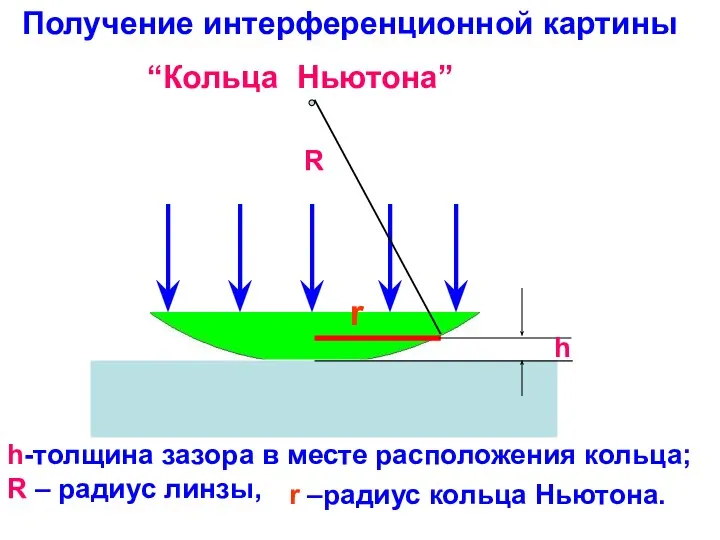 r R h Получение интерференционной картины “Кольца Ньютона” R – радиус линзы,