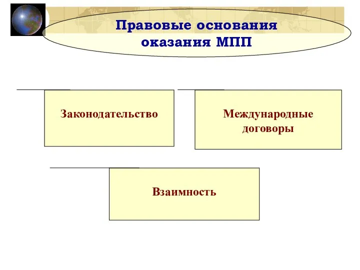 Взаимность Правовые основания оказания МПП Законодательство Международные договоры