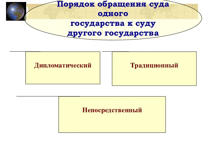 Непосредственный Порядок обращения суда одного государства к суду другого государства Дипломатический Традиционный