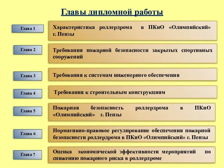 Главы дипломной работы Глава 1 Характеристика роллердрома в ПКиО «Олимпийский» г. Пензы