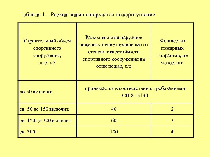 Таблица 1 – Расход воды на наружное пожаротушение