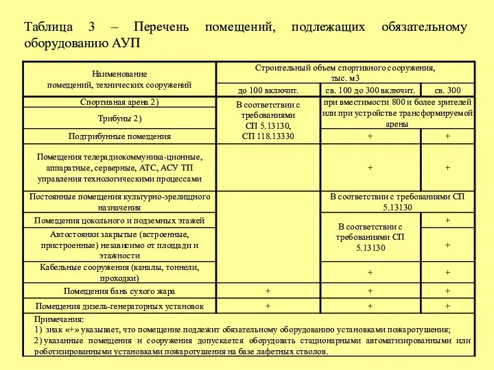 Таблица 3 – Перечень помещений, подлежащих обязательному оборудованию АУП