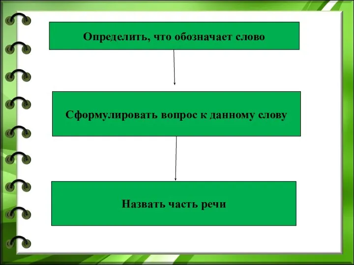 Определить, что обозначает слово Сформулировать вопрос к данному слову Назвать часть речи