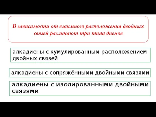 В зависимости от взаимного расположения двойных связей различают три типа диенов