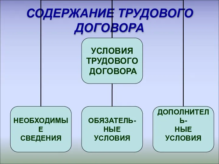 СОДЕРЖАНИЕ ТРУДОВОГО ДОГОВОРА