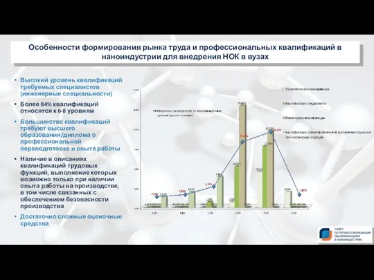 Высокий уровень квалификаций требуемых специалистов (инженерные специальности) Более 84% квалификаций относятся к