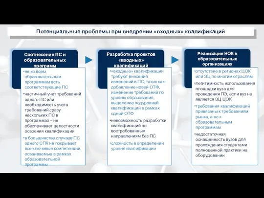 Соотнесение ПС и образовательных программ Разработка проектов «входных» квалификаций Реализация НОК в