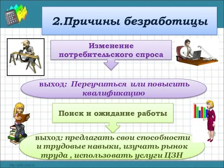 2.Причины безработицы Изменение потребительского спроса выход: Переучиться или повысить квалификацию Поиск и