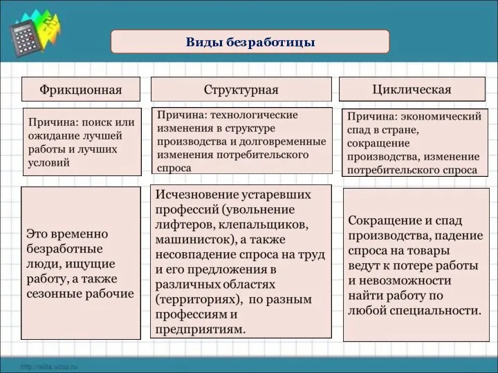 Виды безработицы