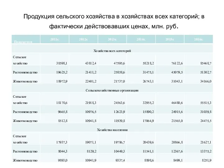 Продукция сельского хозяйства в хозяйствах всех категорий; в фактически действовавших ценах, млн. руб.