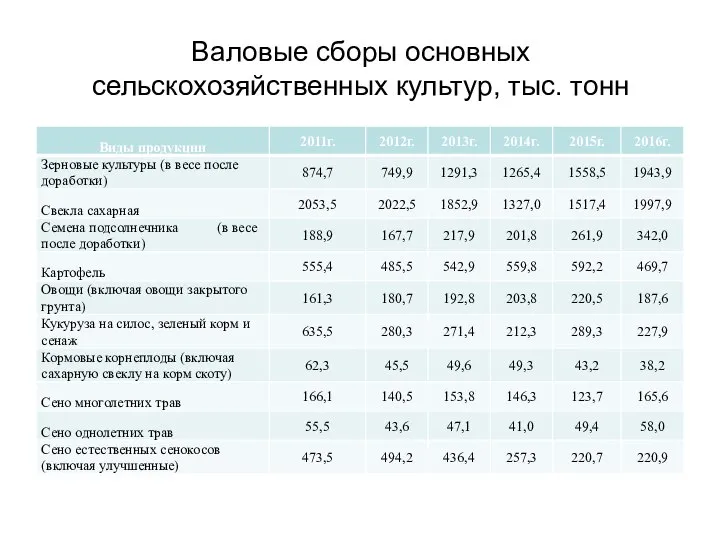 Валовые сборы основных сельскохозяйственных культур, тыс. тонн