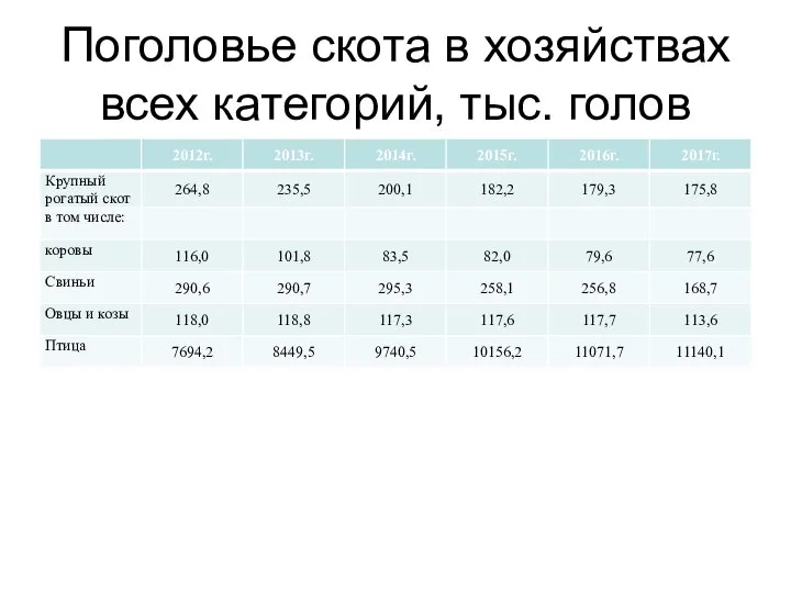 Поголовье скота в хозяйствах всех категорий, тыс. голов