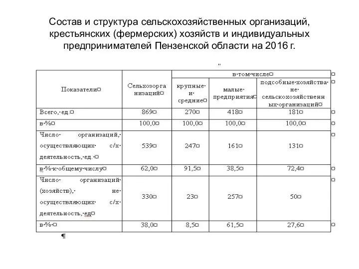 Состав и структура сельскохозяйственных организаций, крестьянских (фермерских) хозяйств и индивидуальных предпринимателей Пензенской области на 2016 г.