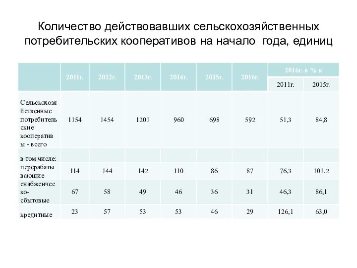 Количество действовавших сельскохозяйственных потребительских кооперативов на начало года, единиц