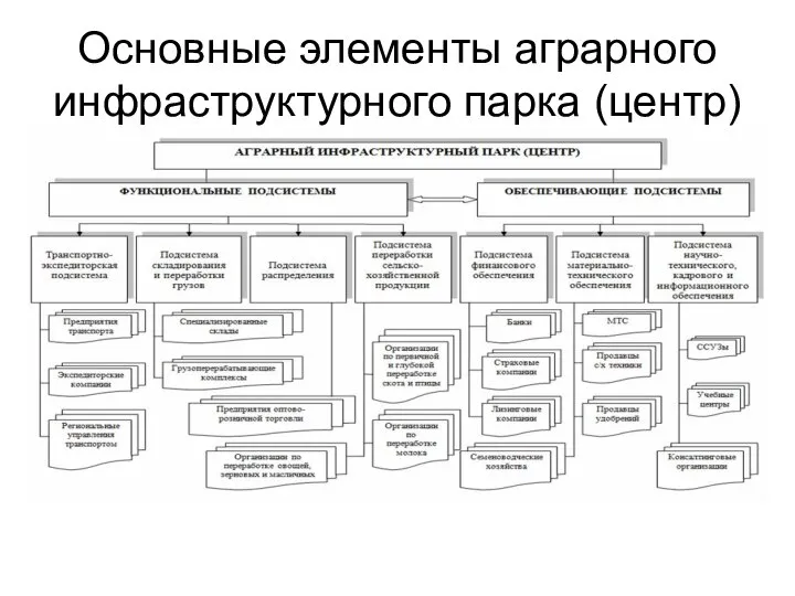 Основные элементы аграрного инфраструктурного парка (центр)