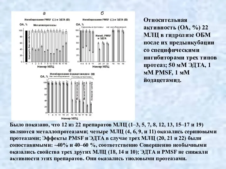 Относительная активность (ОА, %) 22 МЛЦ в гидролизе ОБМ после их предынкубации