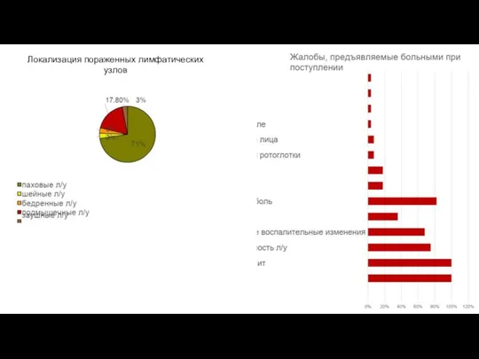 Локализация пораженных лимфатических узлов