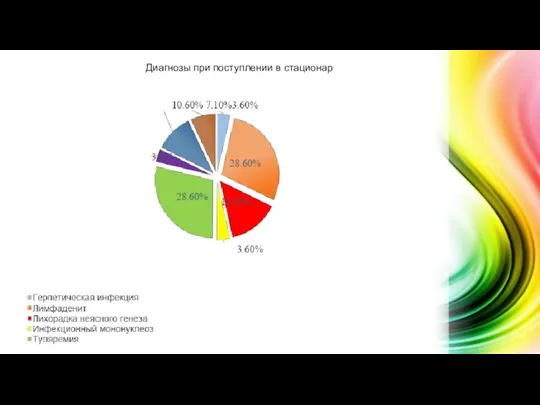 Диагнозы при поступлении в стационар