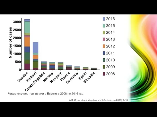 Число случаев туляремии в Европе с 2008 по 2016 год A.R. Cross