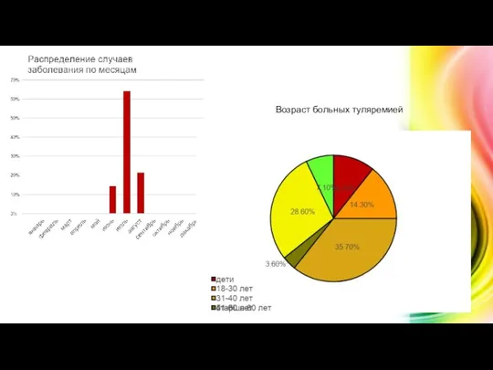 Возраст больных туляремией