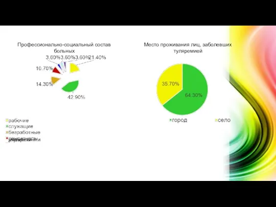 Место проживания лиц, заболевших туляремией Профессионально-социальный состав больных