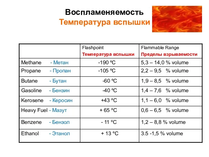 Воспламеняемость Температура вспышки