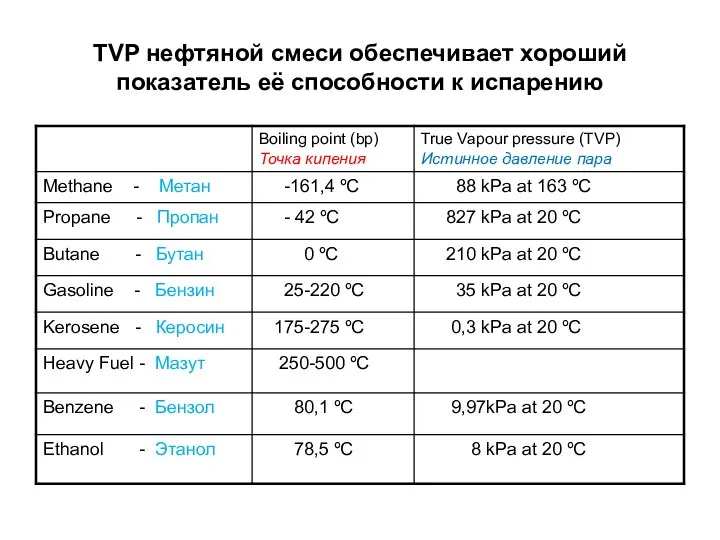 TVP нефтяной смеси обеспечивает хороший показатель её способности к испарению