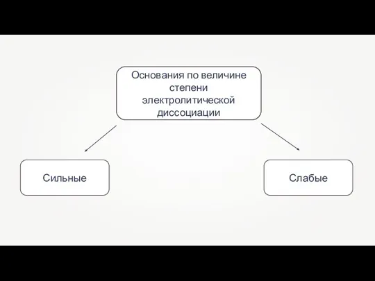 Основания по величине степени электролитической диссоциации