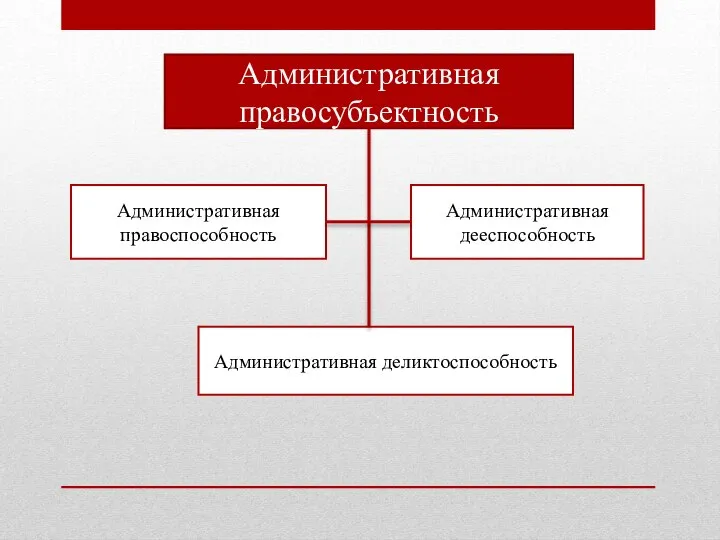 Административная правосубъектность Административная правоспособность Административная дееспособность Административная деликтоспособность