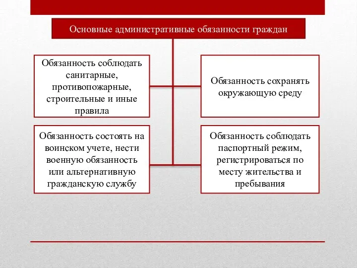 Основные административные обязанности граждан Обязанность соблюдать санитарные, противопожарные, строительные и иные правила