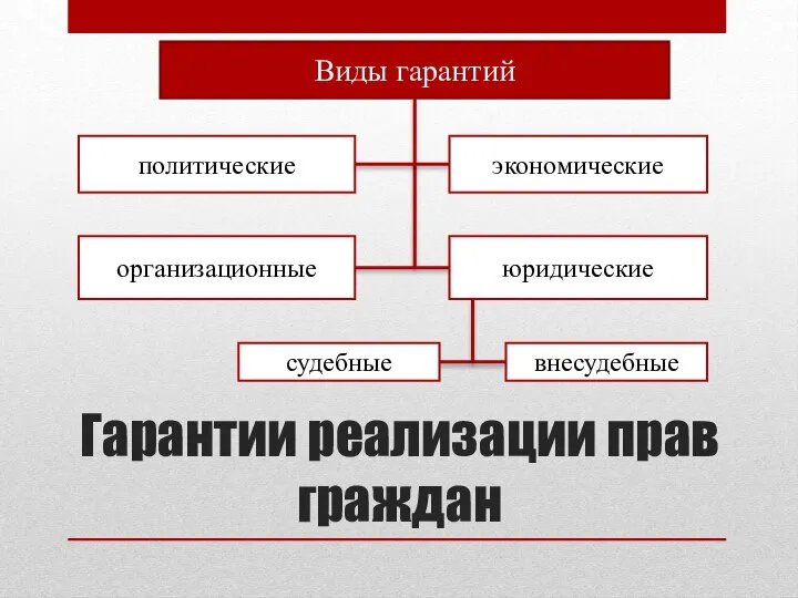 Гарантии реализации прав граждан Виды гарантий политические экономические организационные юридические судебные внесудебные