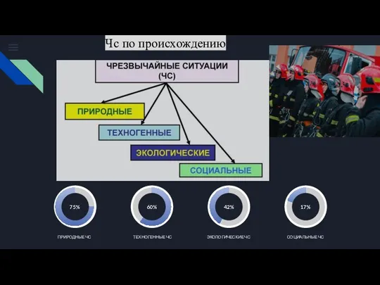 ПРИРОДНЫЕ ЧС 75% ТЕХНОГЕННЫЕ ЧС 60% ЭКОЛОГИЧЕСКИЕ ЧС 42% СОЦИАЛЬНЫЕ ЧС 17% Чс по происхождению