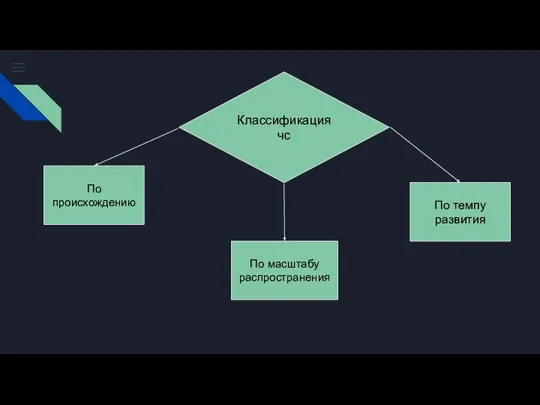 Классификация чс По масштабу распространения По темпу развития По происхождению