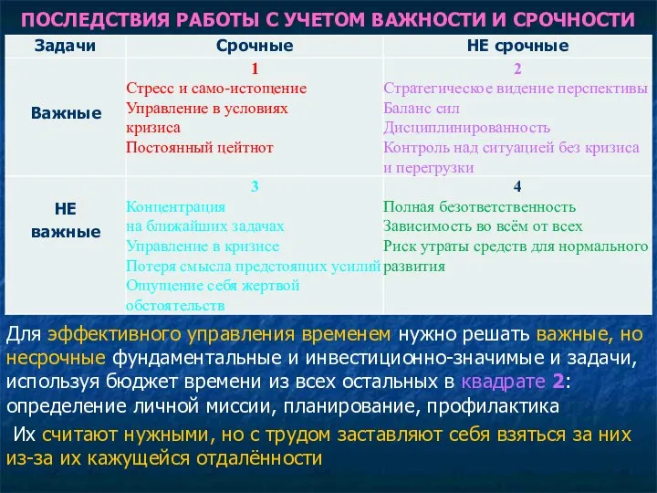 ПОСЛЕДСТВИЯ РАБОТЫ С УЧЕТОМ ВАЖНОСТИ И СРОЧНОСТИ Для эффективного управления временем нужно