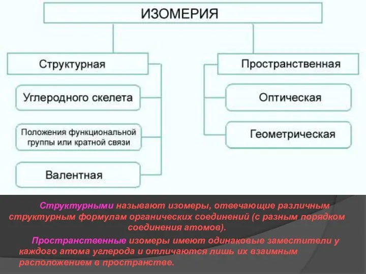 Структурными называют изомеры, отвечающие различным структурным формулам органических соединений (с разным порядком