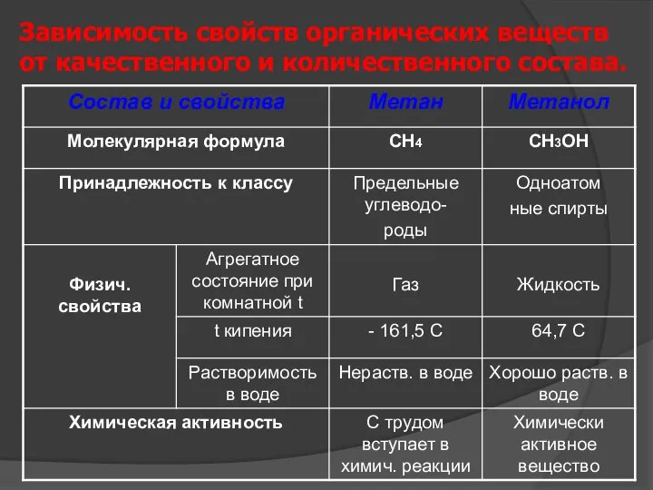 Зависимость свойств органических веществ от качественного и количественного состава.