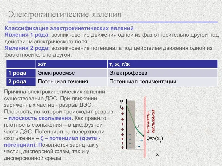 Электрокинетические явления Классификация электрокинетических явлений Явления 1 рода: возникновение движения одной из