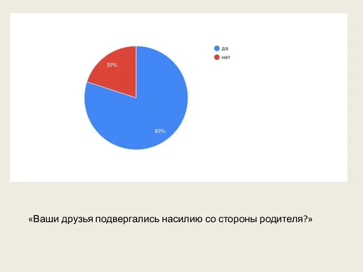 «Ваши друзья подвергались насилию со стороны родителя?»