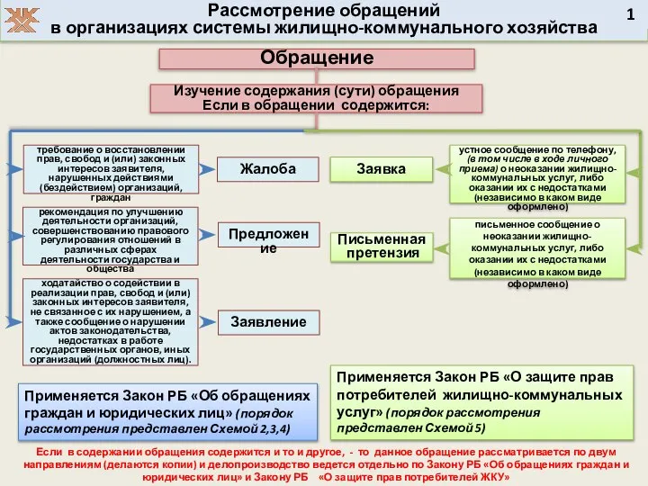 Рассмотрение обращений в организациях системы жилищно-коммунального хозяйства 1 Предложение Жалоба Заявление ходатайство