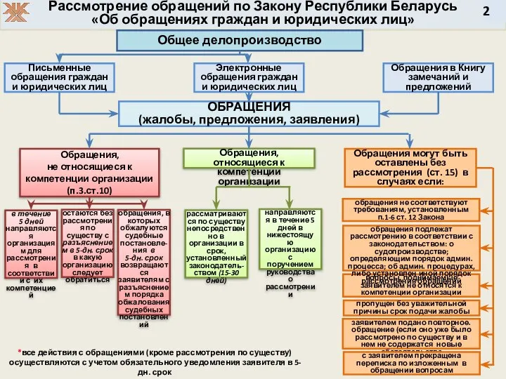 Рассмотрение обращений по Закону Республики Беларусь «Об обращениях граждан и юридических лиц»