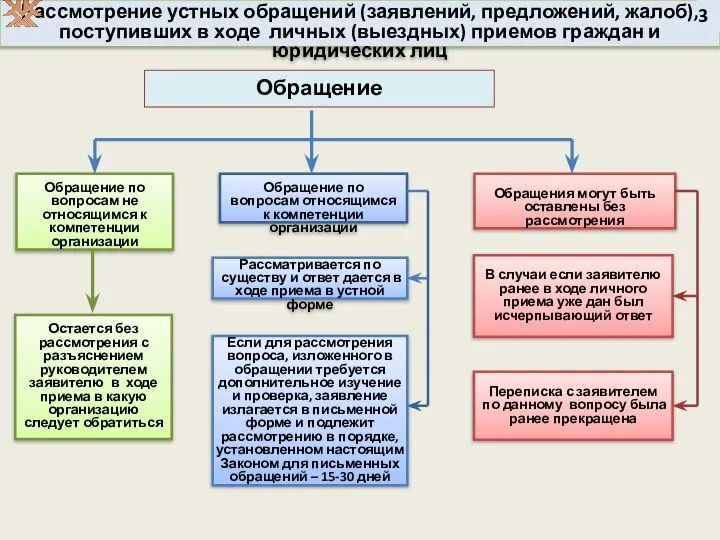 Рассмотрение устных обращений (заявлений, предложений, жалоб), поступивших в ходе личных (выездных) приемов