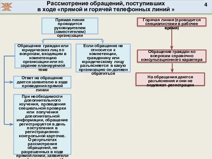 Рассмотрение обращений, поступивших в ходе «прямой и горячей телефонных линий » 4