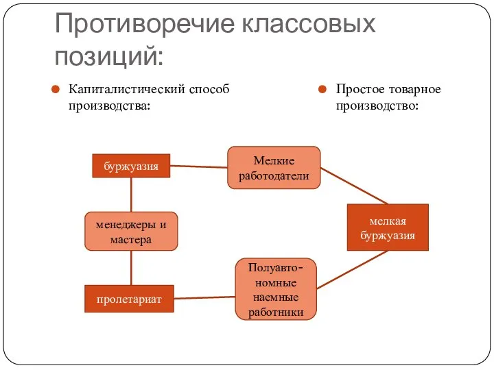 Противоречие классовых позиций: Капиталистический способ производства: Простое товарное производство: буржуазия менеджеры и