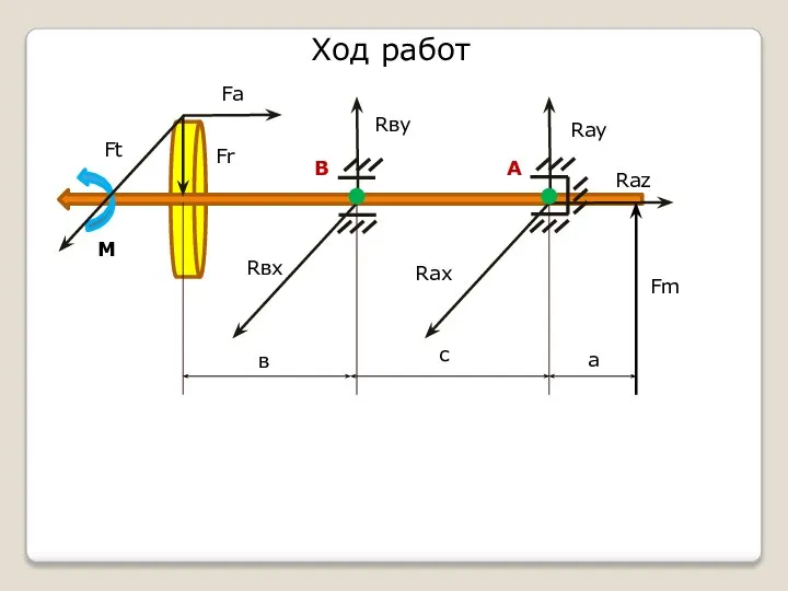 Ход работ в а с Fm Fr Fa Ft Rвх Rву Rау