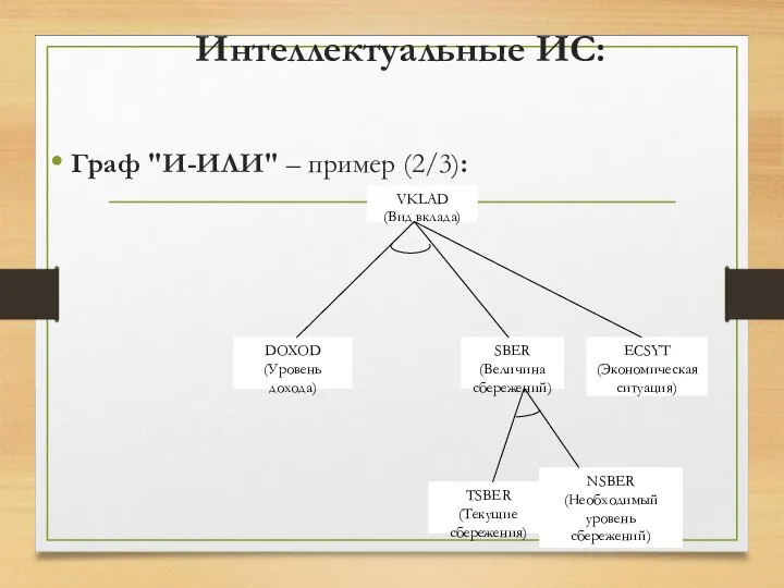 Интеллектуальные ИС: Граф "И-ИЛИ" – пример (2/3):