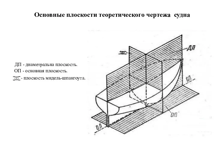 ДП - диаметральна плоскость. ОП - основная плоскость. - плоскость мидель-шпангоута. Основные плоскости теоретического чертежа судна